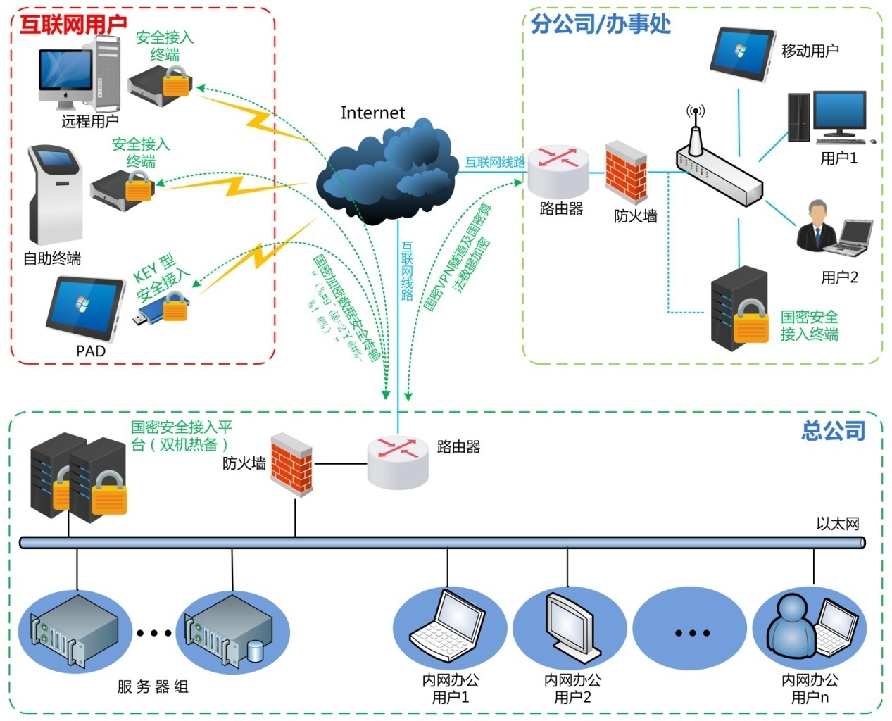 收费的vpn网络加速器